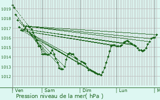 Graphe de la pression atmosphrique prvue pour Le Poir-sur-Vie