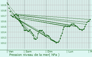 Graphe de la pression atmosphrique prvue pour La Rabatelire