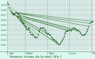 Graphe de la pression atmosphrique prvue pour Chteau-Renault