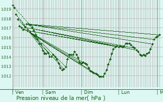 Graphe de la pression atmosphrique prvue pour La Verrie