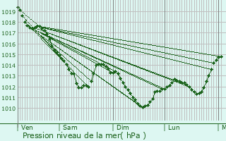 Graphe de la pression atmosphrique prvue pour Romilly-sur-Seine