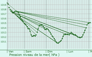 Graphe de la pression atmosphrique prvue pour Bois-le-Roi