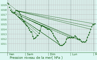 Graphe de la pression atmosphrique prvue pour La Fert-Gaucher