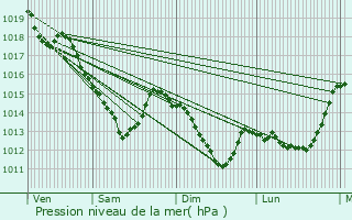 Graphe de la pression atmosphrique prvue pour Chevreuse