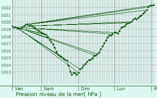 Graphe de la pression atmosphrique prvue pour Trouville-sur-Mer