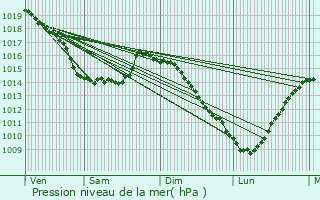 Graphe de la pression atmosphrique prvue pour Saint-Lonard