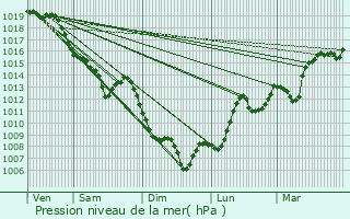 Graphe de la pression atmosphrique prvue pour La Roche-sur-Foron