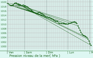 Graphe de la pression atmosphrique prvue pour Boisgasson