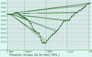 Graphe de la pression atmosphrique prvue pour Saint-Martin-du-Bec