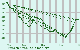 Graphe de la pression atmosphrique prvue pour Gournay-en-Bray