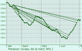 Graphe de la pression atmosphrique prvue pour Flamets-Frtils