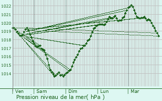 Graphe de la pression atmosphrique prvue pour Peillac