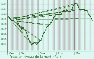 Graphe de la pression atmosphrique prvue pour Saint-Gildas-des-Bois