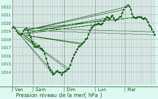 Graphe de la pression atmosphrique prvue pour Saint-Gorgon