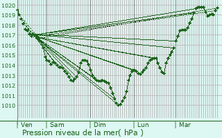 Graphe de la pression atmosphrique prvue pour Beaurepaire