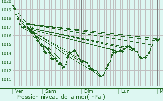 Graphe de la pression atmosphrique prvue pour Bourgueil