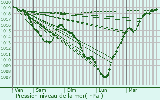 Graphe de la pression atmosphrique prvue pour Souastre