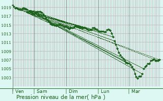 Graphe de la pression atmosphrique prvue pour Boulleret