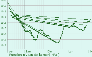 Graphe de la pression atmosphrique prvue pour Rocheservire