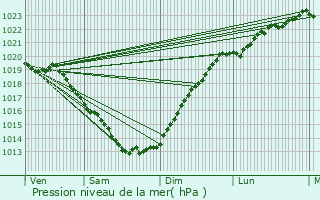 Graphe de la pression atmosphrique prvue pour Ergu-Gabric