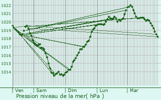 Graphe de la pression atmosphrique prvue pour Carentoir