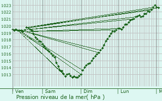 Graphe de la pression atmosphrique prvue pour Plurien