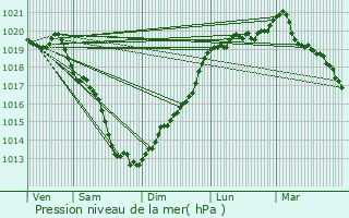 Graphe de la pression atmosphrique prvue pour Trbdan