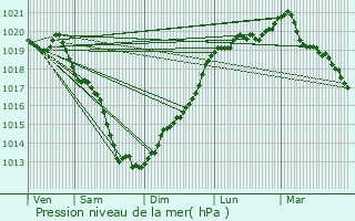 Graphe de la pression atmosphrique prvue pour Saint-Carn
