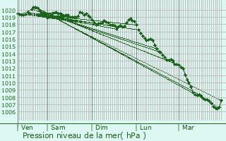 Graphe de la pression atmosphrique prvue pour Err