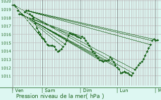 Graphe de la pression atmosphrique prvue pour Bois-Hroult