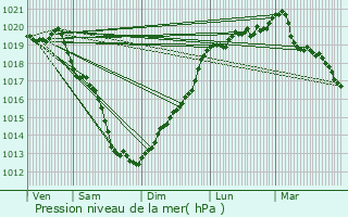 Graphe de la pression atmosphrique prvue pour Pldliac