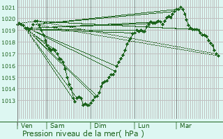 Graphe de la pression atmosphrique prvue pour La Vicomt-sur-Rance