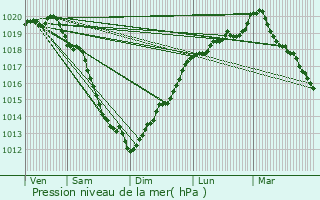 Graphe de la pression atmosphrique prvue pour Port-en-Bessin-Huppain