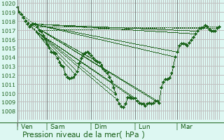 Graphe de la pression atmosphrique prvue pour Dontrien