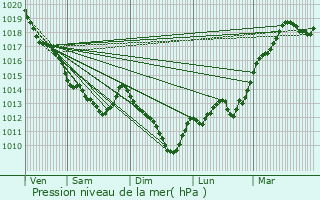 Graphe de la pression atmosphrique prvue pour Nazelles-Ngron