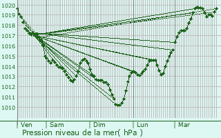 Graphe de la pression atmosphrique prvue pour La Verrie