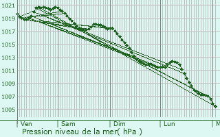 Graphe de la pression atmosphrique prvue pour Wisembach