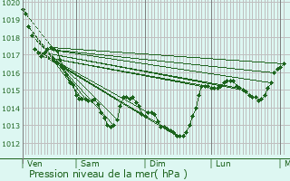 Graphe de la pression atmosphrique prvue pour Vieillevigne