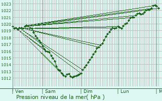 Graphe de la pression atmosphrique prvue pour Plouzlambre