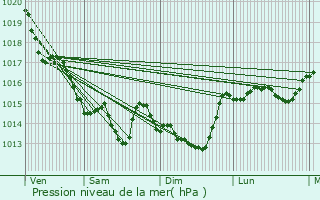 Graphe de la pression atmosphrique prvue pour Le Perrier