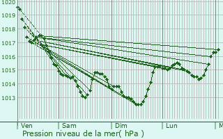 Graphe de la pression atmosphrique prvue pour Aigrefeuille-sur-Maine