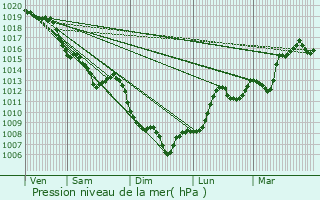 Graphe de la pression atmosphrique prvue pour Cusy