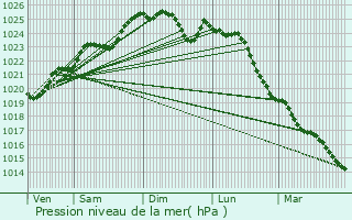 Graphe de la pression atmosphrique prvue pour Pontchteau