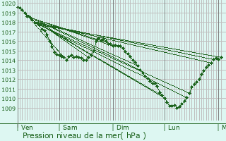 Graphe de la pression atmosphrique prvue pour Camiers