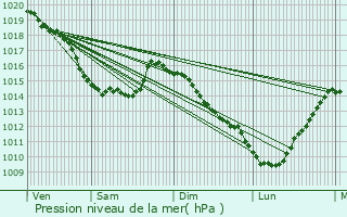 Graphe de la pression atmosphrique prvue pour Saint-Rmy-au-Bois