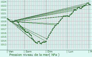 Graphe de la pression atmosphrique prvue pour Guidel