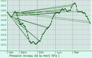 Graphe de la pression atmosphrique prvue pour Mnac