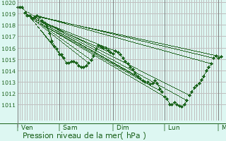 Graphe de la pression atmosphrique prvue pour Ardouval