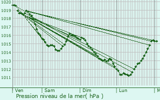 Graphe de la pression atmosphrique prvue pour Clres