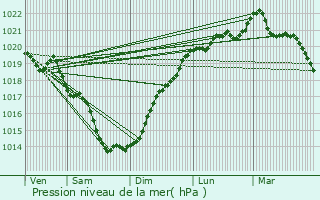 Graphe de la pression atmosphrique prvue pour Paule